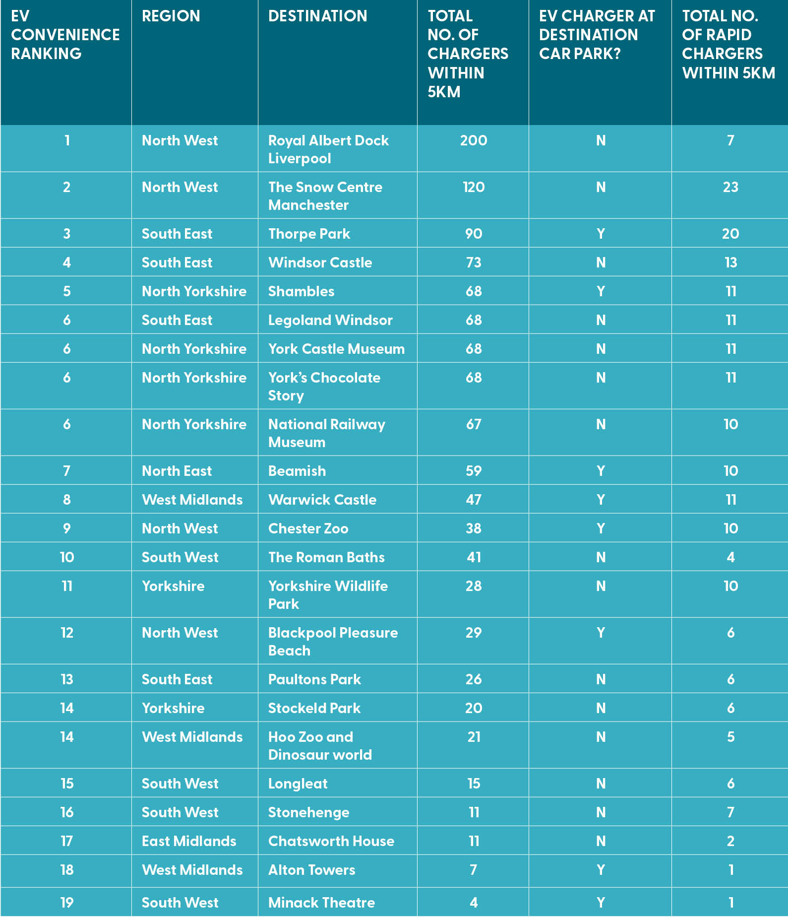 The first table showing a list of the most convenient destinations for EV drivers in the UK.